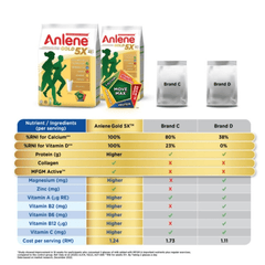 [CARTON] ANLENE Gold 5X Actifit 950G X 9 (PACKETS) - ABSOLUTE MART[CARTON] ANLENE Gold 5X Actifit 950G X 9 (PACKETS)Powdered Milk