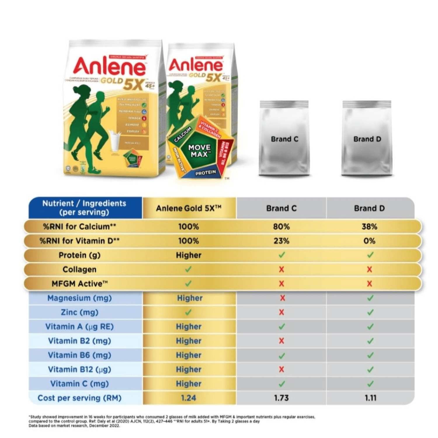 [TRIPLE PACK] ANLENE Gold 5X Actifit 950G X 3 (PACKETS) - ABSOLUTE MART[TRIPLE PACK] ANLENE Gold 5X Actifit 950G X 3 (PACKETS)Powdered Milk